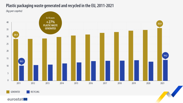 Recyclingquote von Kunststoffverpackungsabfällen in der EU steigt wieder leicht - In der EU erzeugte und recycelte Kunststoffverpackungsabfälle 2011-2021 (Kilogramm pro Kopf) - Quelle: Eurostat
